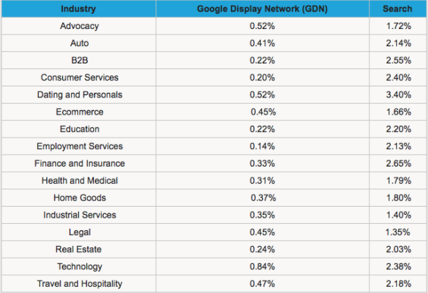 Chart of industry CTRs for web ads