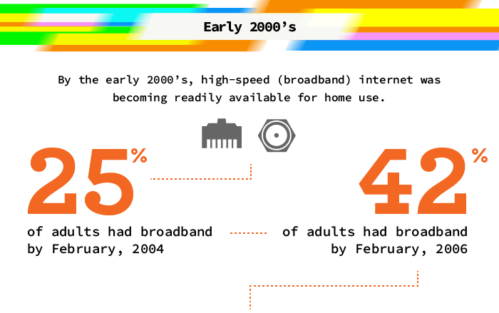 www-infographic-early-2000s